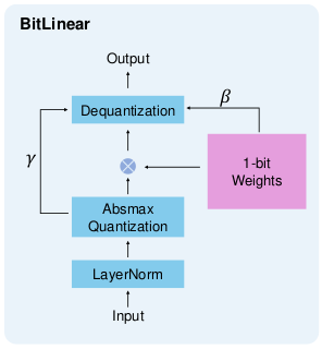 bitlinear