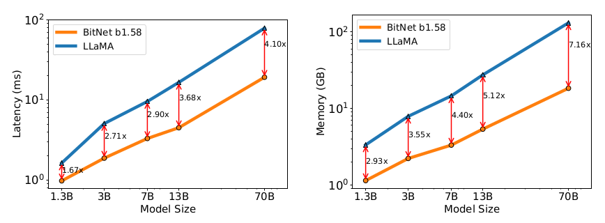 latency-and-memory